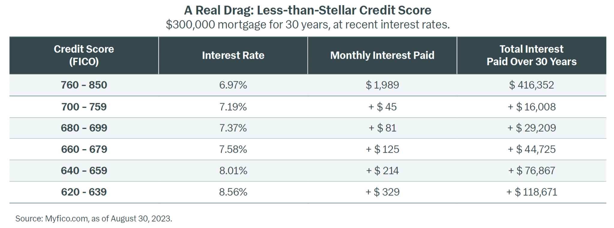 Less than stellar credit chart