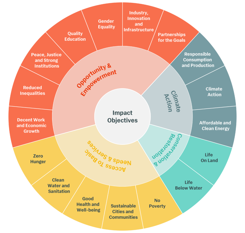 Impact Objectives Chart