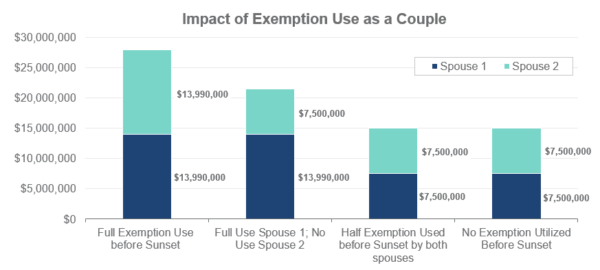 impact of exemption chart