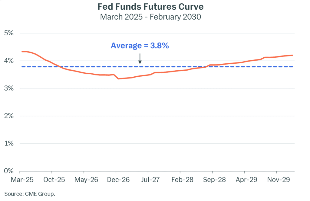 This image has an empty alt attribute; its file name is Scott-Post-Fed-Funds-Futures-Curve-002-1024x666.png