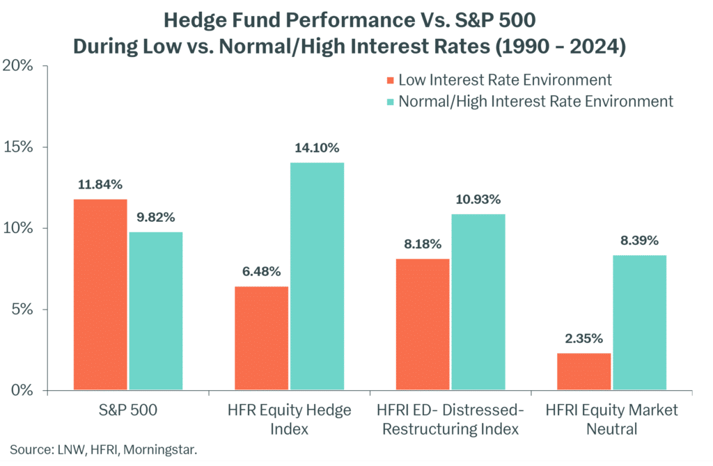 This image has an empty alt attribute; its file name is Scott-Post-Hedge-Fund-Performance-Vs.-SP-500-002-1024x670.png