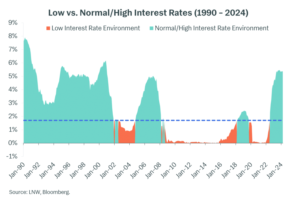 This image has an empty alt attribute; its file name is Scott-post-Low-vs.-Normal-High-Interest-Rates-1-1024x693.png
